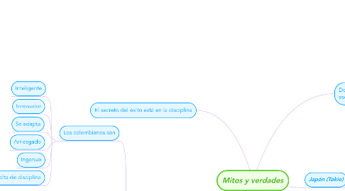 Mind Map: Mitos y verdades