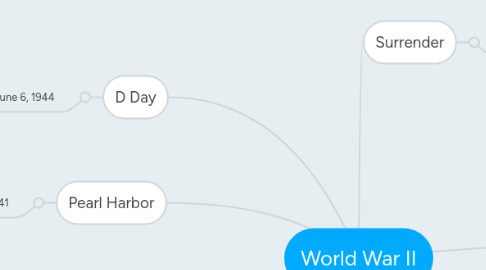 Mind Map: World War II