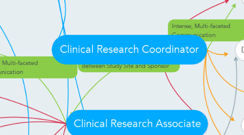 Mind Map: Clinical Research Coordinator