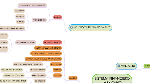 Mind Map: SISTEMA FINANCIERO  MEXICANO