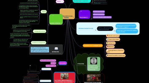 Mind Map: ANEMIA INFECCIOSA EQUINA