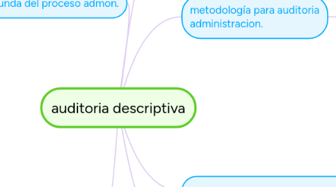 Mind Map: auditoria descriptiva