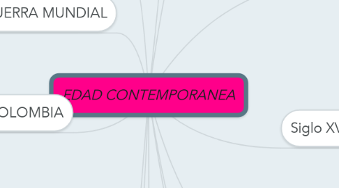 Mind Map: EDAD CONTEMPORANEA