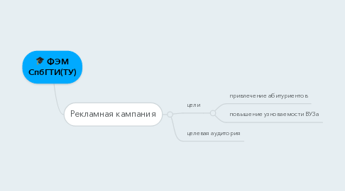 Mind Map: ФЭМ СпбГТИ(ТУ)