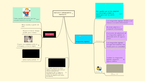 Mind Map: NATIVOS E INMIGRANTES DIGITALES.