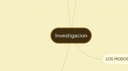 Mind Map: Investigacion