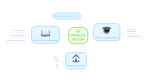 Mind Map: MI PRIYECTO DE VIDA