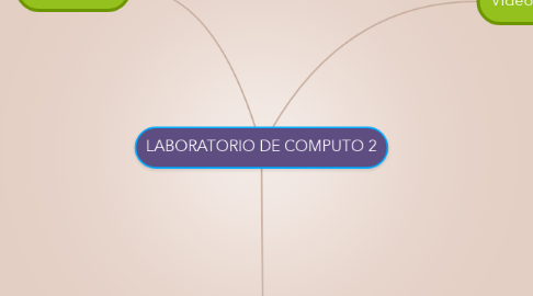 Mind Map: LABORATORIO DE COMPUTO 2