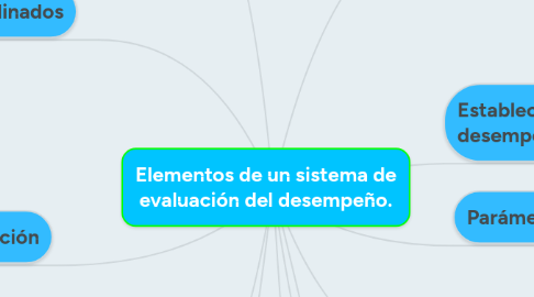 Mind Map: Elementos de un sistema de evaluación del desempeño.