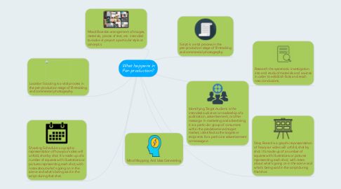 Mind Map: What happens in Per-production?