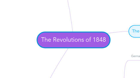 Mind Map: The Revolutions of 1848