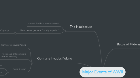 Mind Map: Major Events of WWII