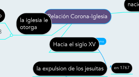 Mind Map: Relación Corona-Iglesia