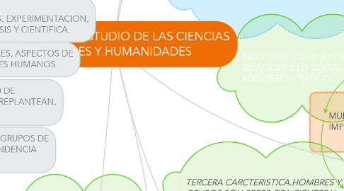 Mind Map: 1. OBJETO DE ESTUDIO DE LAS CIENCIAS SOCIALES Y HUMANIDADES