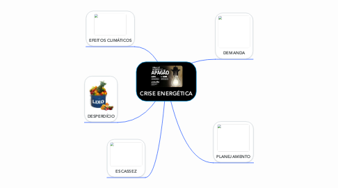 Mind Map: CRISE ENERGÉTICA