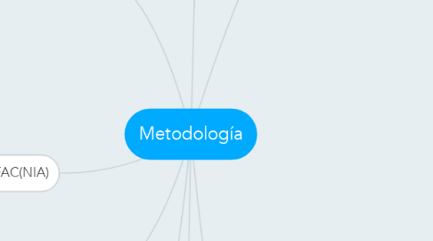 Mind Map: Metodología
