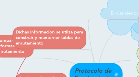 Mind Map: Protocolo de Enrutamiento