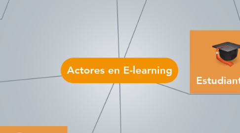 Mind Map: Actores en E-learning