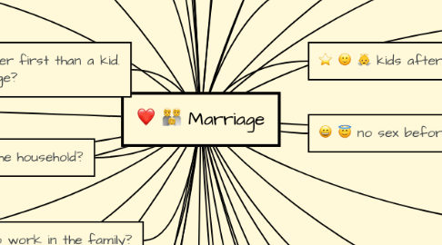 Mind Map: Marriage