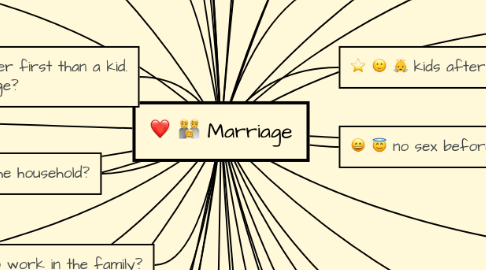 Mind Map: Marriage