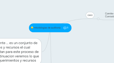 Mind Map: mtodologias de auditoria