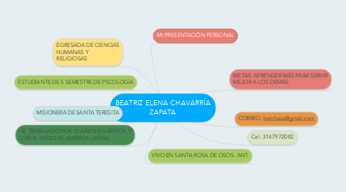 Mind Map: BEATRIZ ELENA CHAVARRÍA ZAPATA