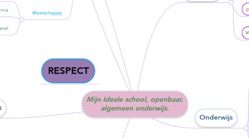 Mind Map: Mijn Ideale school, openbaar, algemeen onderwijs.