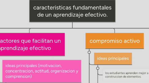 Mind Map: caracteristicas fundamentales de un aprendizaje efectivo.