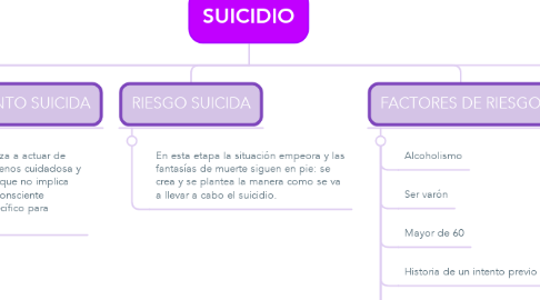 Mind Map: SUICIDIO