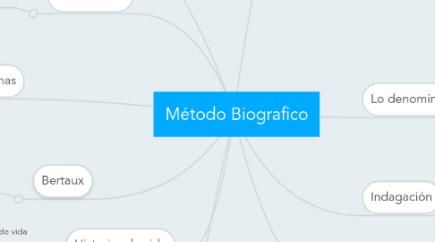 Mind Map: Método Biografico