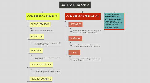 Mind Map: QUÍMICA INORGANICA