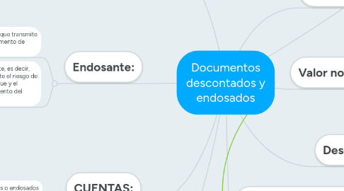 Mind Map: Documentos descontados y endosados