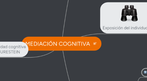 Mind Map: MEDIACIÓN COGNITIVA