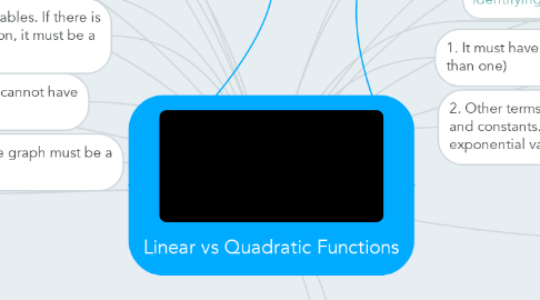 Mind Map: Linear vs Quadratic Functions