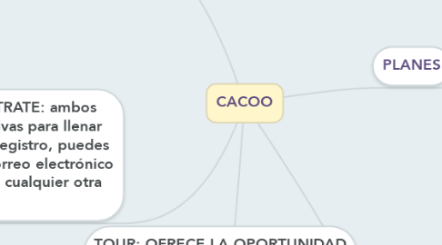 Mind Map: CACOO