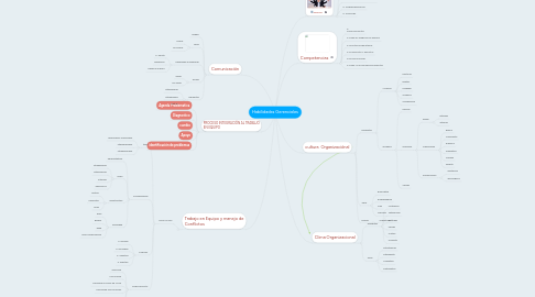 Mind Map: Habilidades Gerenciales