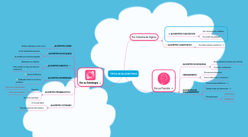 Mind Map: TIPOS DE ALGORITMOS