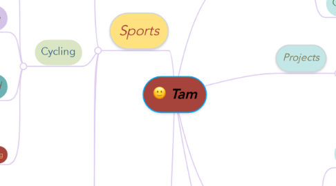 Mind Map: Tam