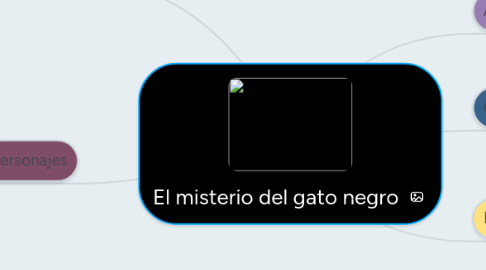 Mind Map: El misterio del gato negro