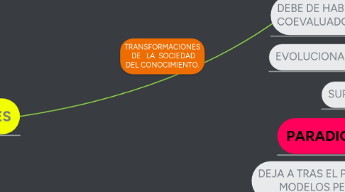 Mind Map: TRANSFORMACIONES  DE   LA  SOCIEDAD DEL CONOCIMIENTO.