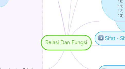 Mind Map: Relasi Dan Fungsi