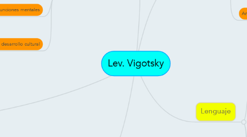 Mind Map: Lev. Vigotsky
