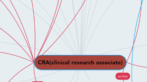 Mind Map: CRA(clinical research associate)