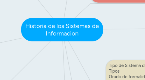 Mind Map: Historia de los Sistemas de Informacion