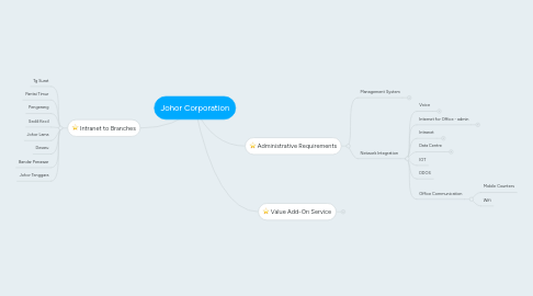 Mind Map: Johor Corporation