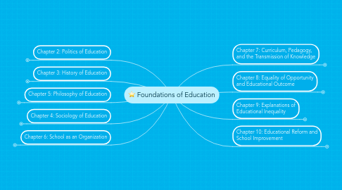 Mind Map: Foundations of Education