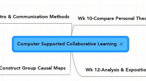Mind Map: Computer Supported Collaborative Learning