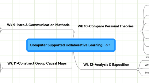 Mind Map: Computer Supported Collaborative Learning