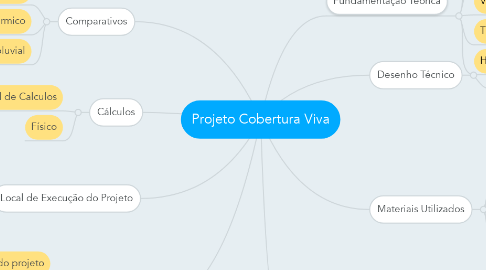 Mind Map: Projeto Cobertura Viva