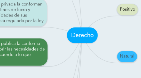 Mind Map: Derecho